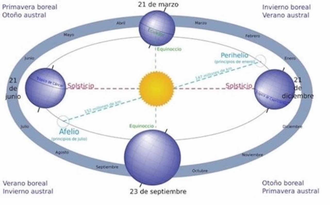 Este 4 de enero la Tierra se situó en el perihelio / Imagen: EP