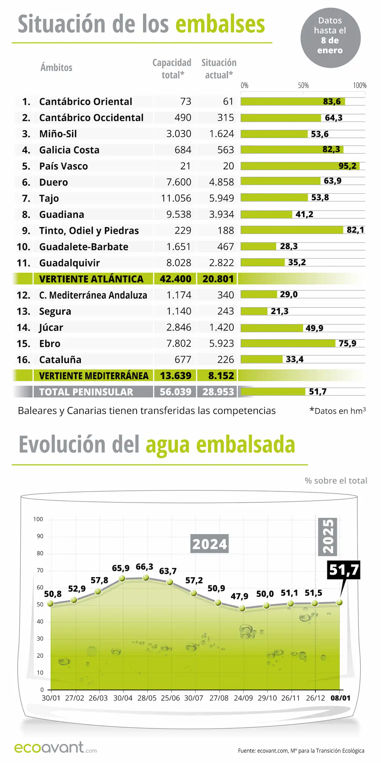 Situación de los embalses y evolución del agua embalsada en datos a 8 de enero de 2025 / Infografía: EA