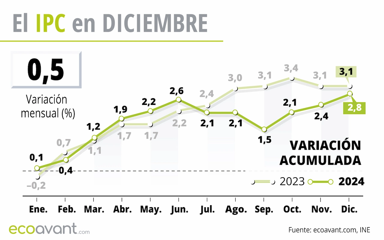 El IPC en diciembre de 2024 / Gráfico: EA