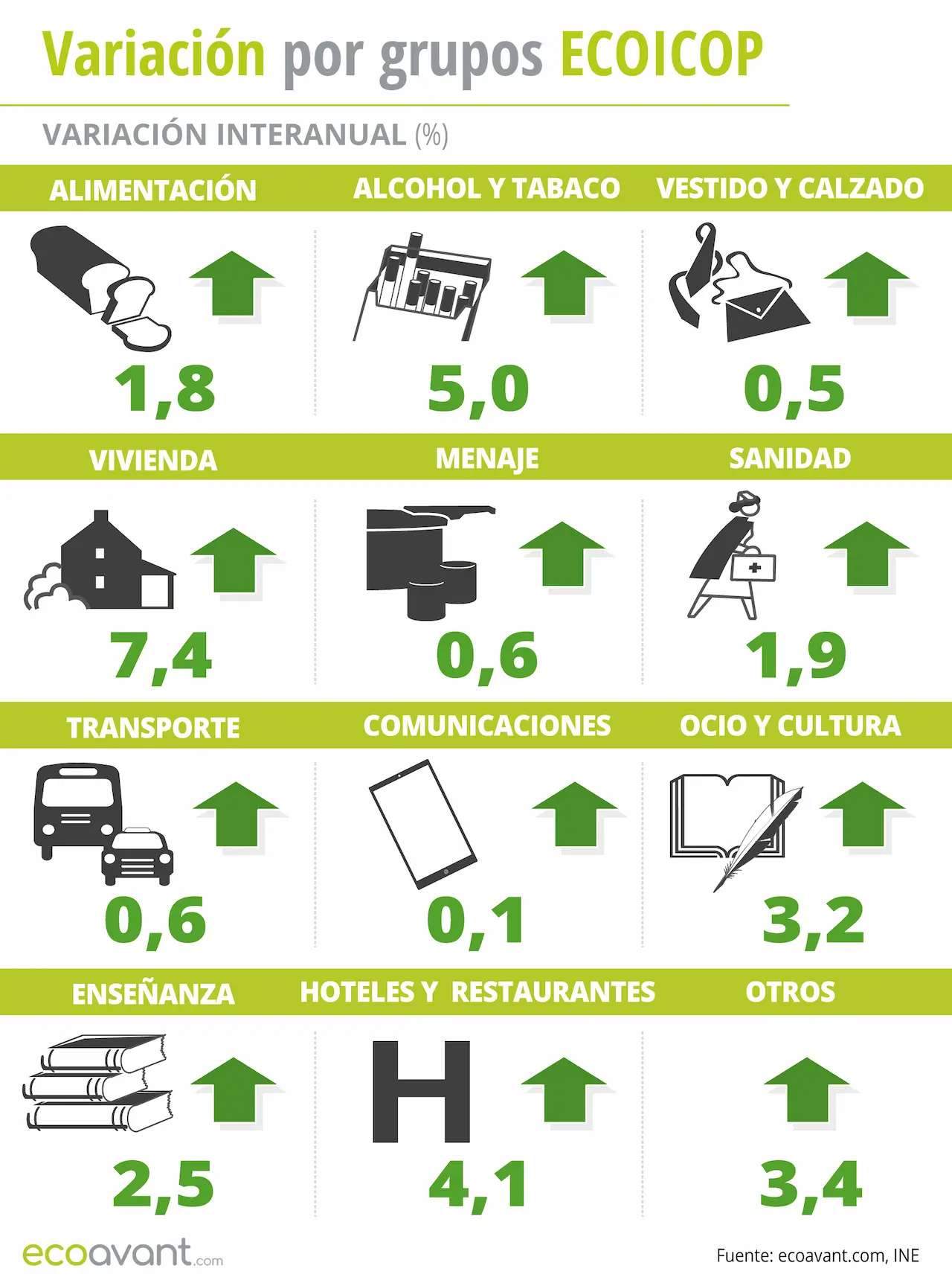 Variación del IPC por grupos ECOICOP a diciembre de 2024 / Infografía: EA