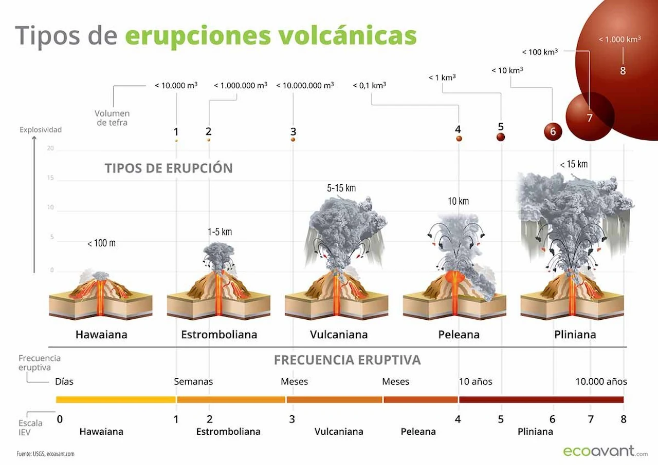 Clasificación de los tipos de erupciones volcánicas / Infografía: EA