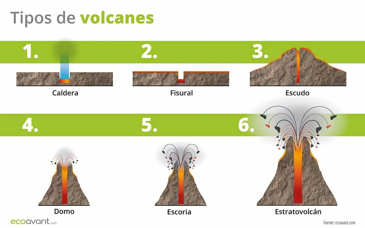 Clasificación por tipos de volcanes / Infografía: EA