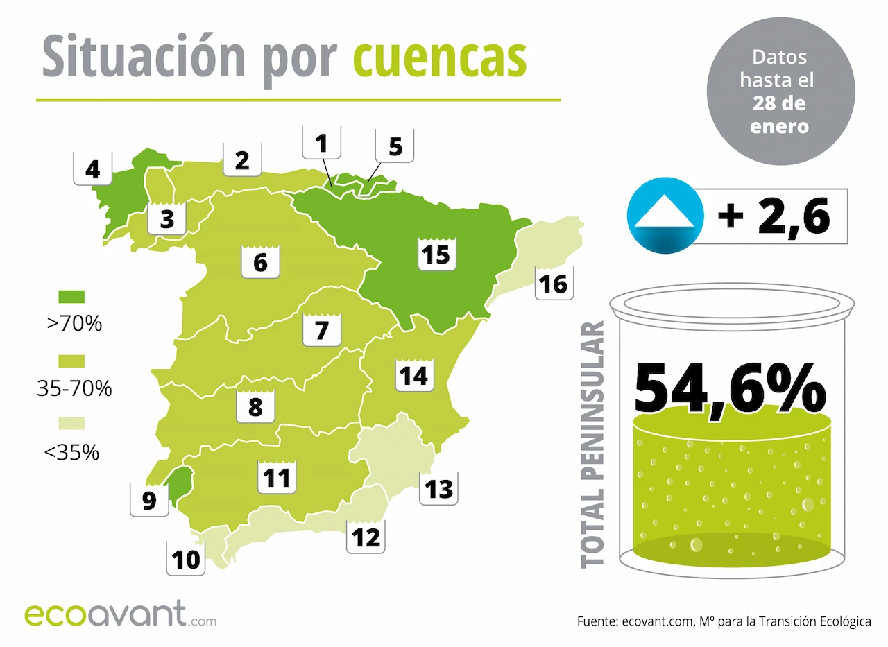 Mapa de la situación de los embalses en España por cuencas hasta el 28 de enero de 2025 / Imagen: EA