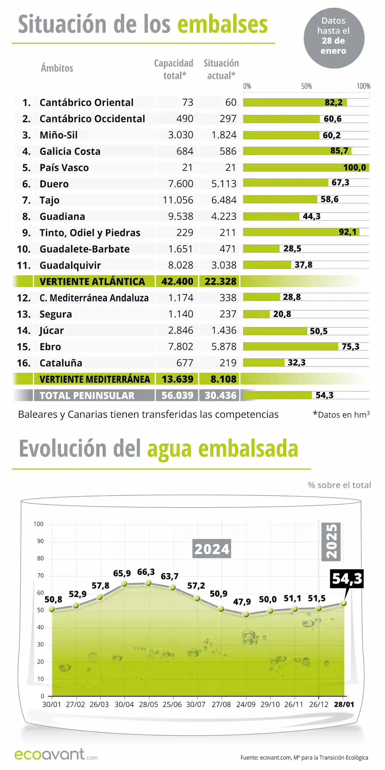 Situación de los embalses y evolución del agua embalsada en datos a 28 de enero de 2025 / Gráficos: EA