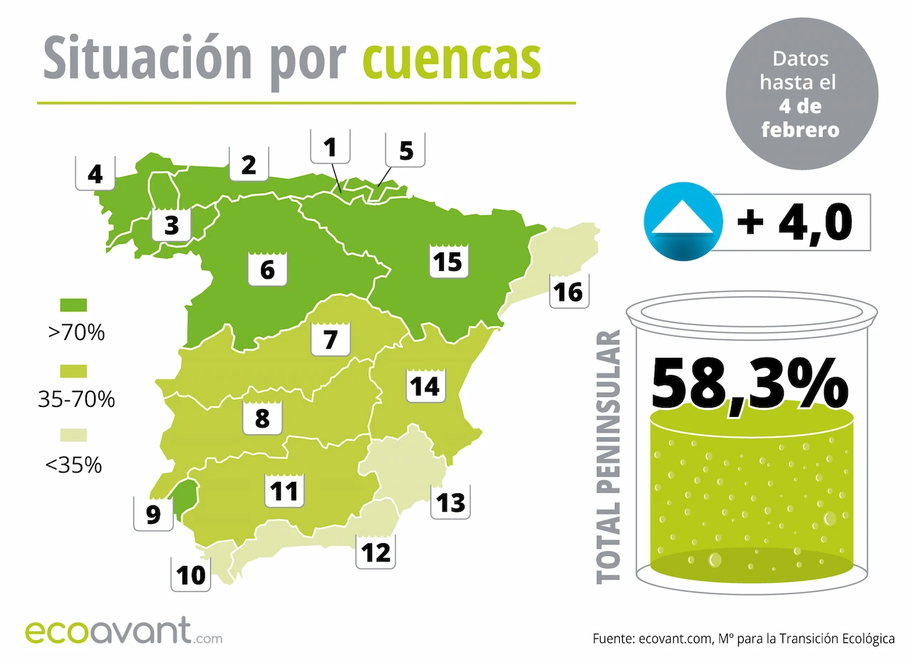 Mapa de la situación de los embalses en España por cuencas hasta el 4 de febrero de 2025 / Imagen: EA