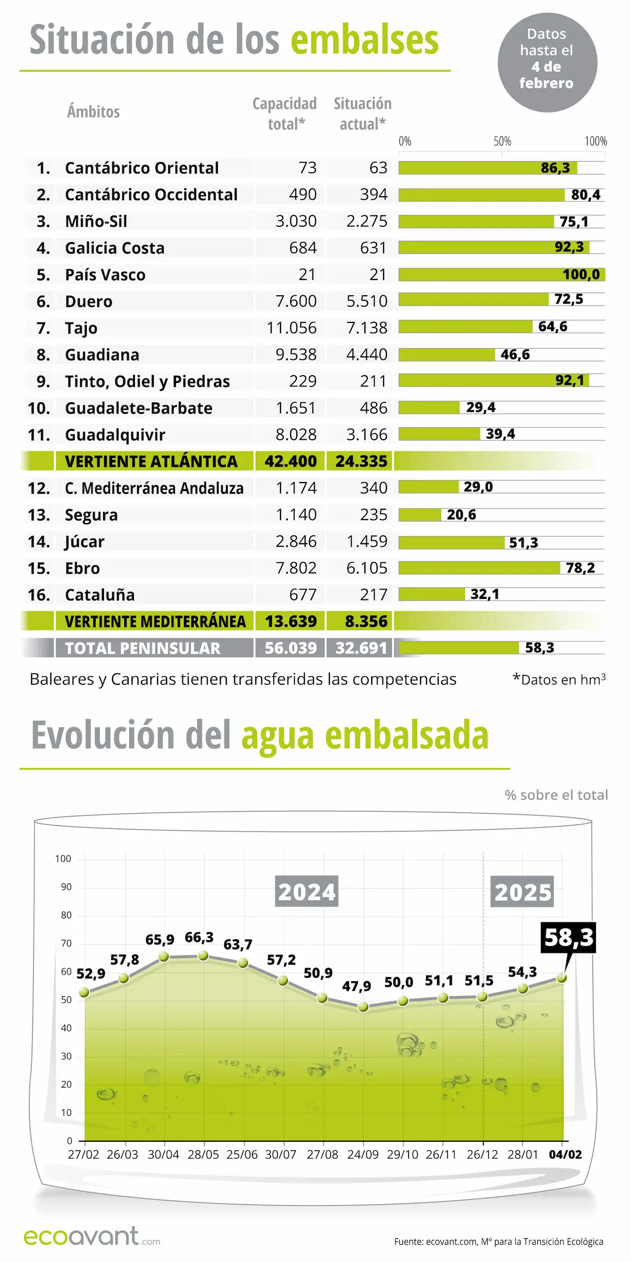 Situación de los embalses y evolución del agua embalsada en datos a 4 de febrero de 2025 / Gráficos: EA