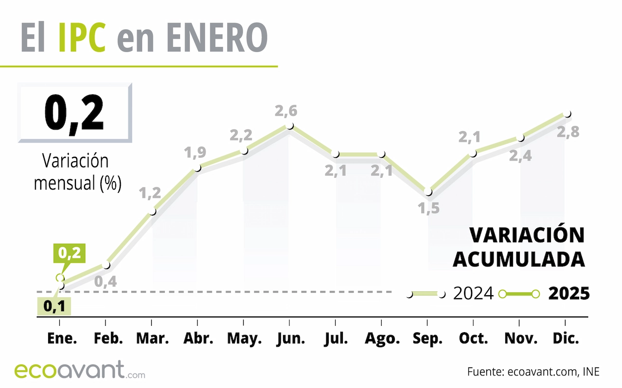 El IPC en enero de 2025 / Gráfico: EA