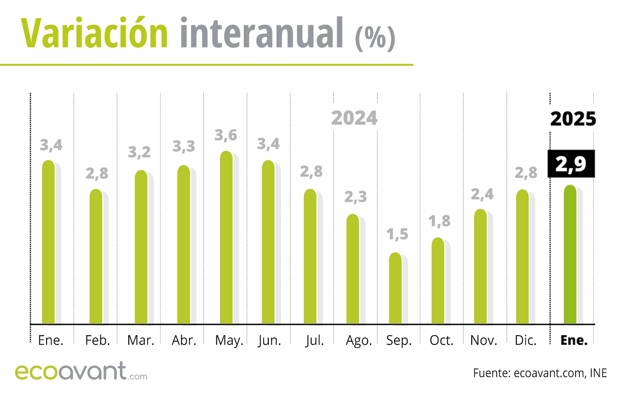 Variación interanual del IPC hasta enero de 2025 / Gráfico: EA