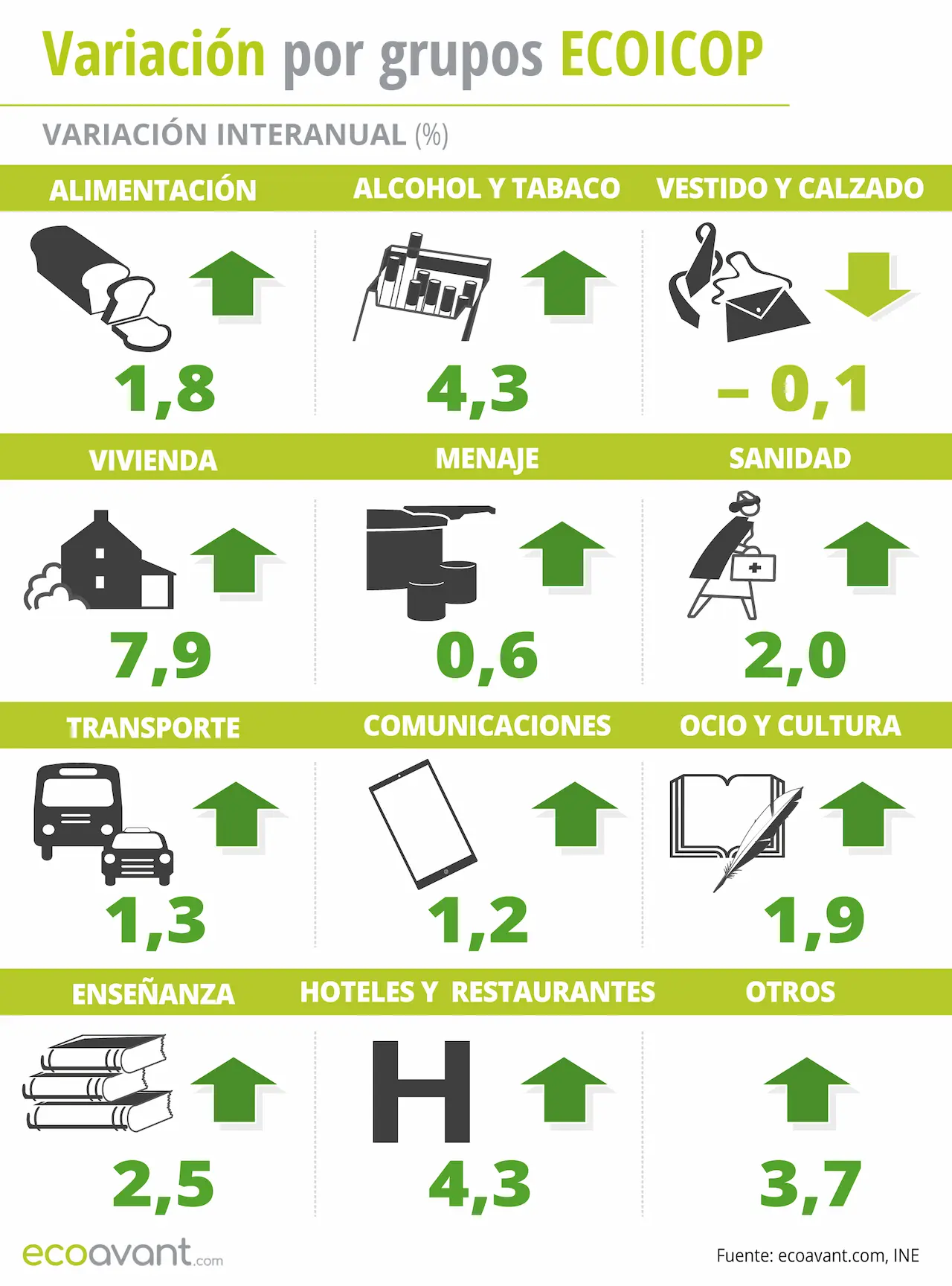 Variación del IPC por grupos ECOICOP a enero de 2025 / Foto: EA