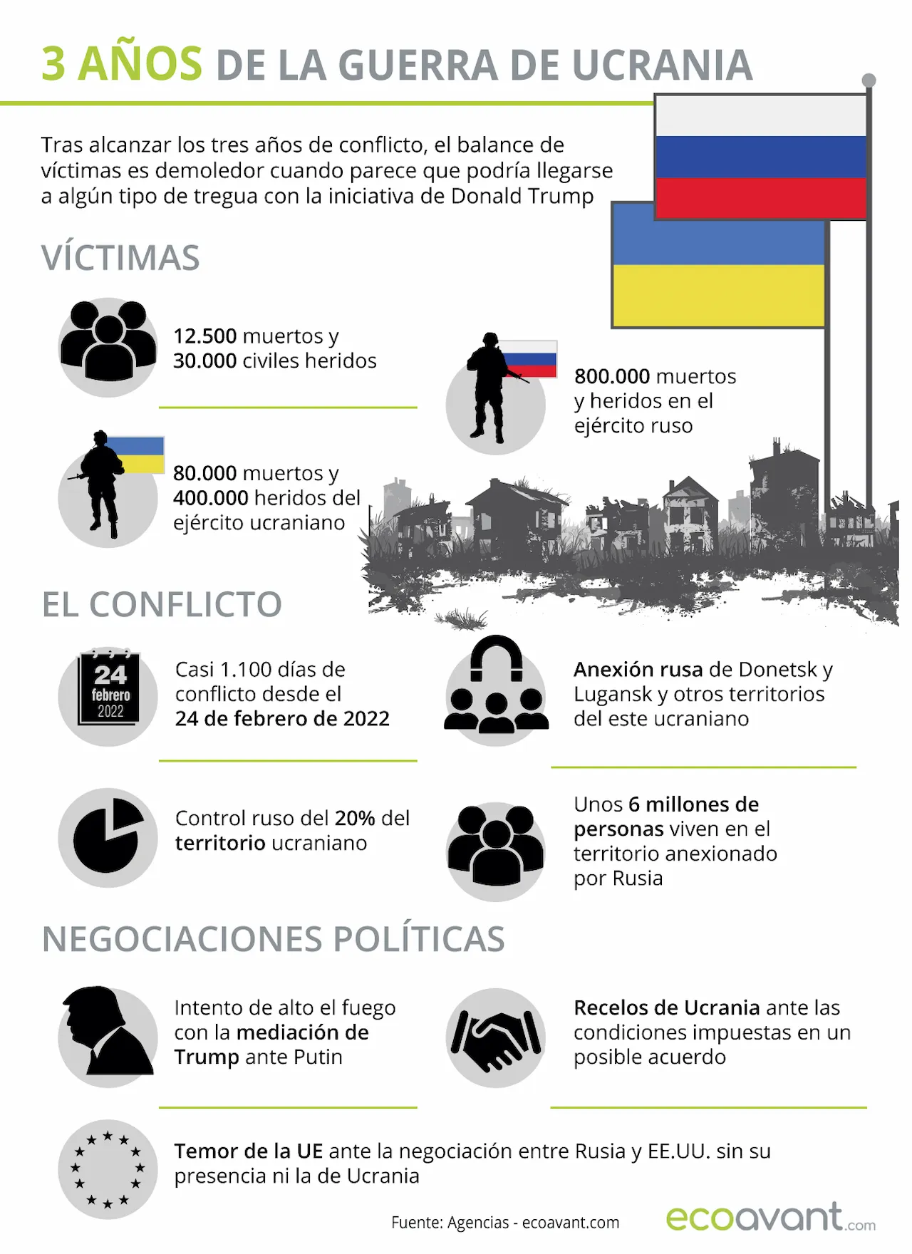 Después de tres años de guerra en Ucrania, el balance de víctimas es demoledor / Infografía: EA