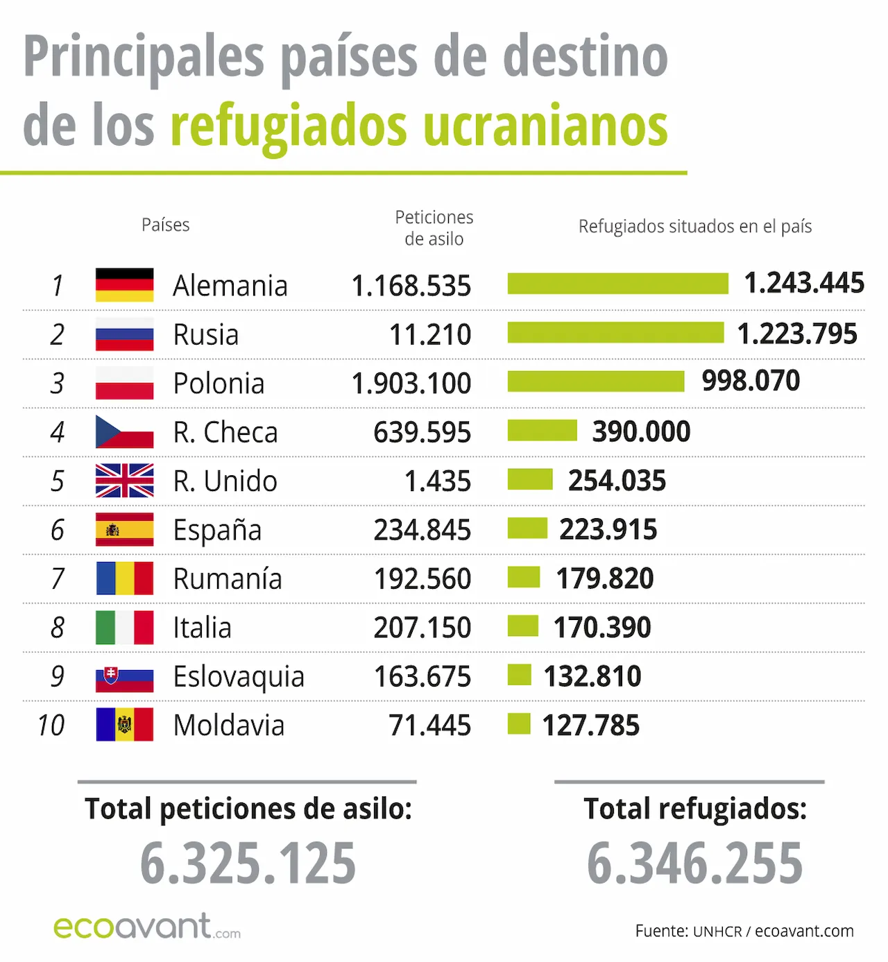 Principales países de destinos de los refugiados ucranianos 20 de febrero de 2025 / Gráfico: EA