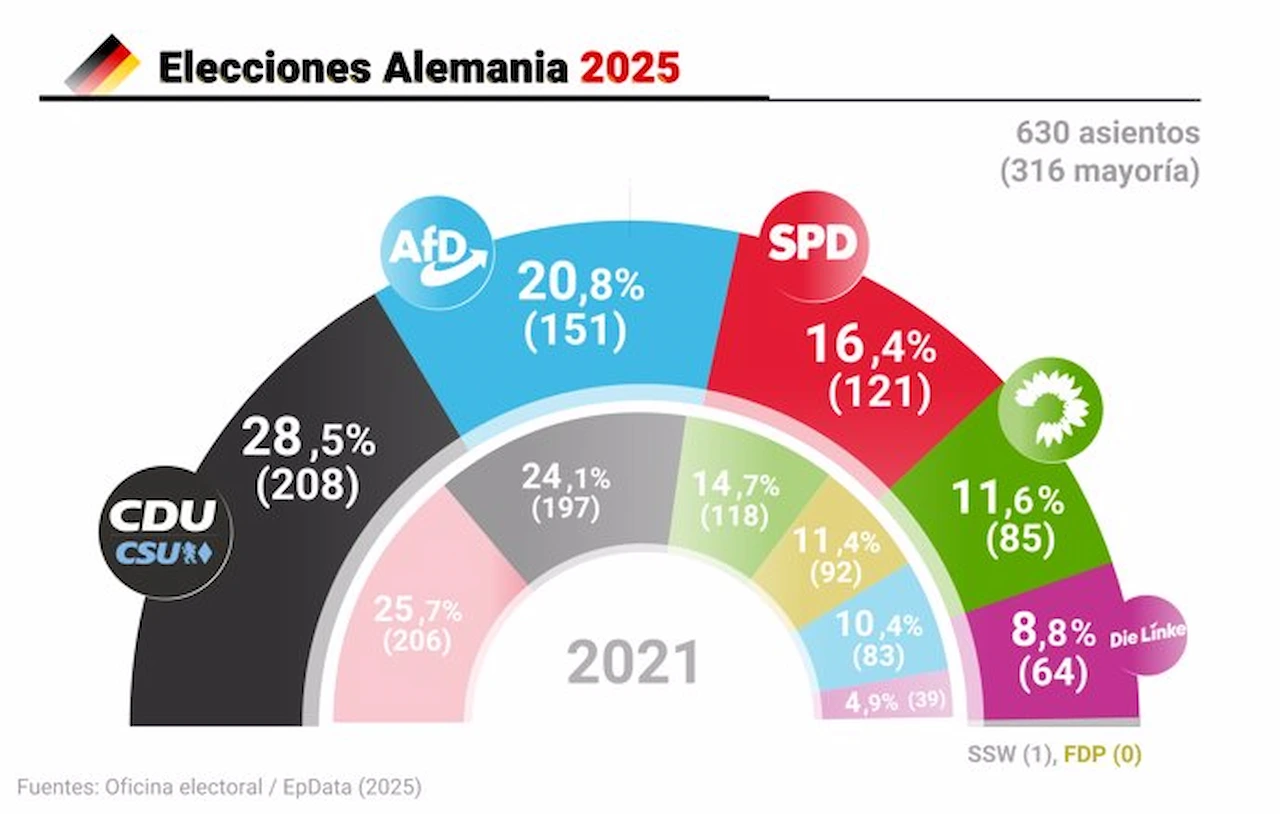 Resultados de las Elecciones Alemania 2025 / Imagen: EP