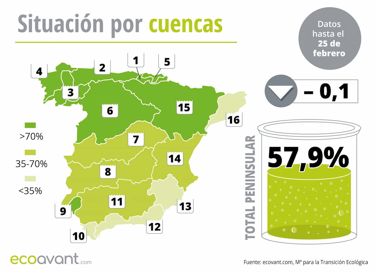 Mapa de la situación de los embalses en España por cuencas hasta el 25 de febrero de 2025 / Imagen: EA