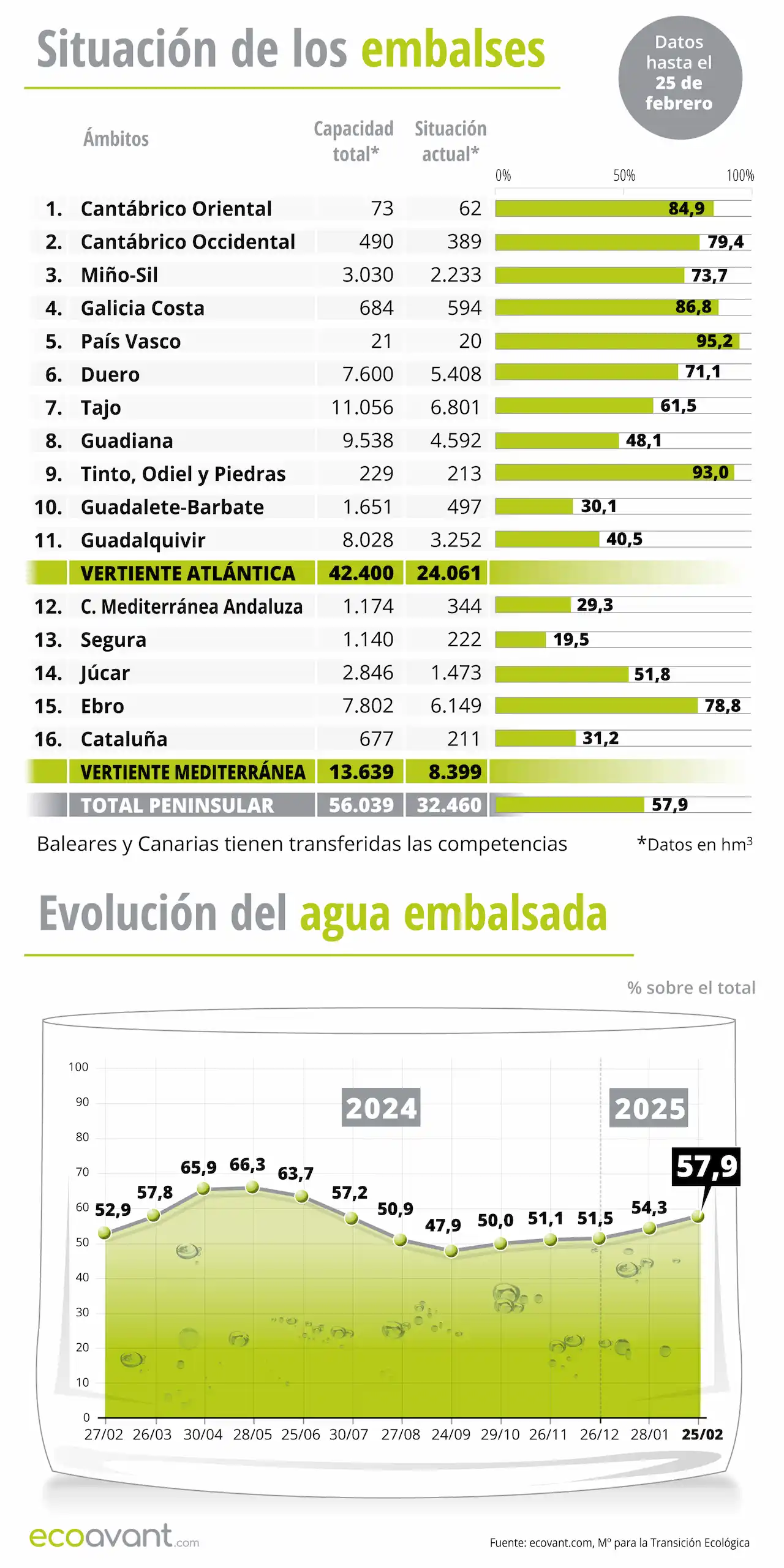 Situación de los embalses y evolución del agua embalsada en datos a 25 de febrero de 2025 / Foto: EP