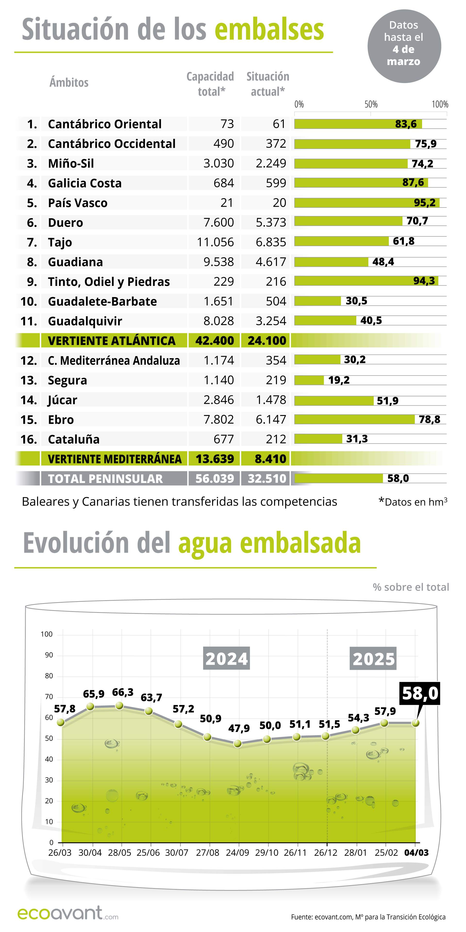 Situación de los embalses y evolución del agua embalsada en datos a 4 de marzo de 2025 / Infografía: EA