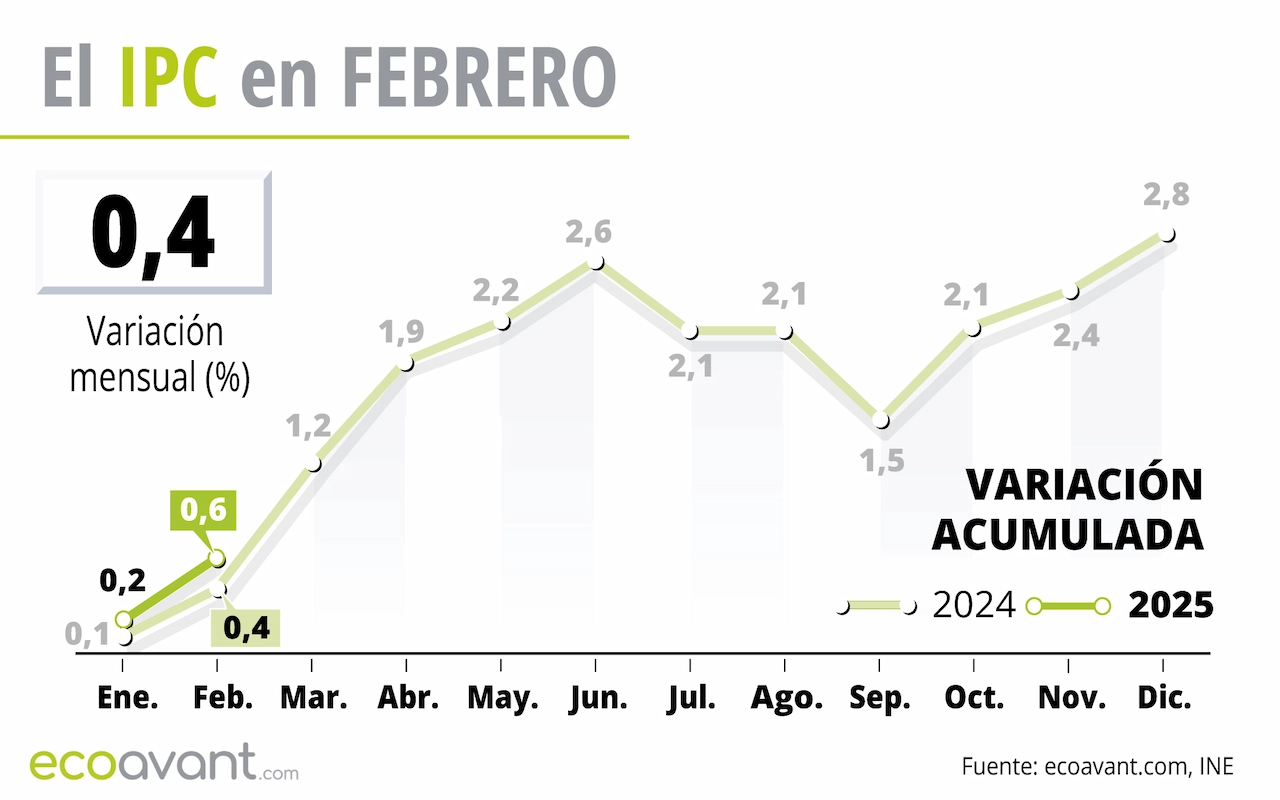 El IPC en en febrero de 2025 / Gráfico: EA