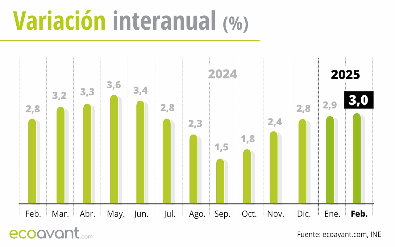 Variación interanual del IPC hasta febrero de 2025 / Gráfico: EA