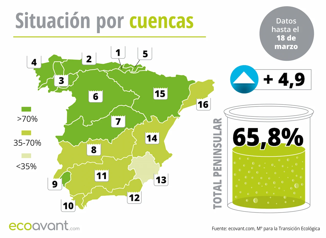 Mapa de la situación de los embalses en España por cuencas hasta el 18 de marzo de 2025 / Imagen: EA