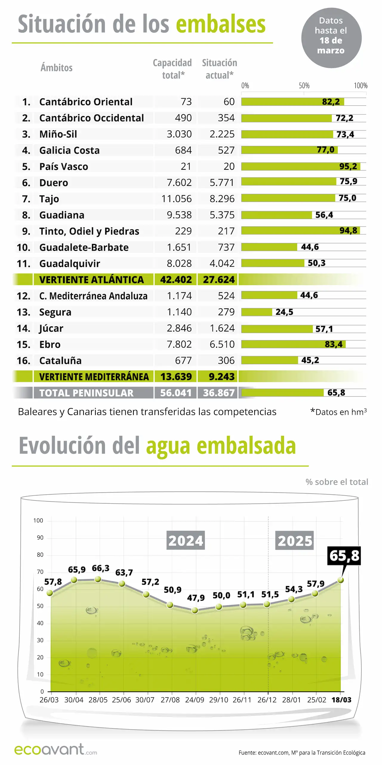 Situación de los embalses y evolución del agua embalsada en datos a 18 de marzo de 2025 / Infografía: EA